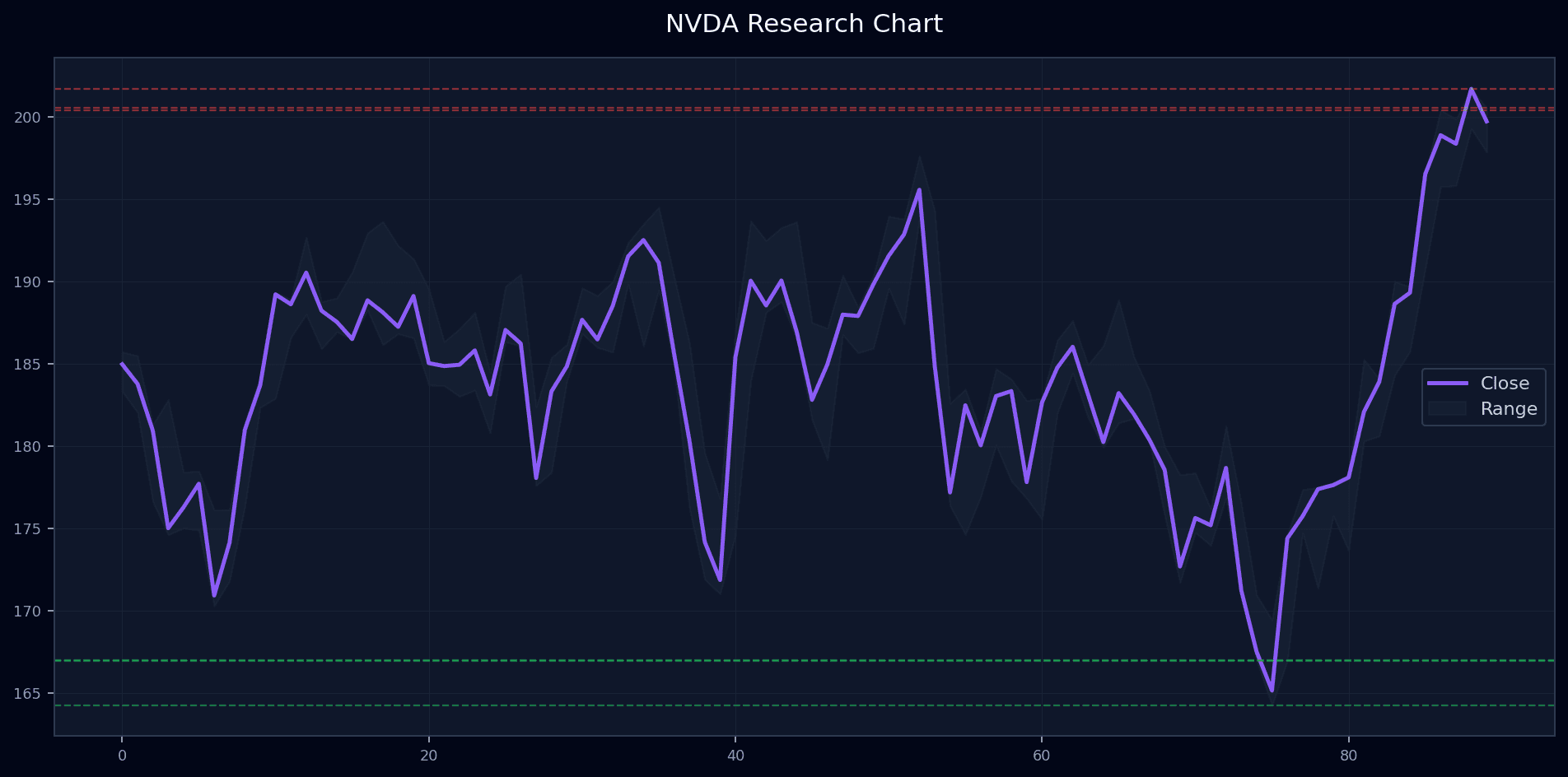 NVDA Fresh Research Chart