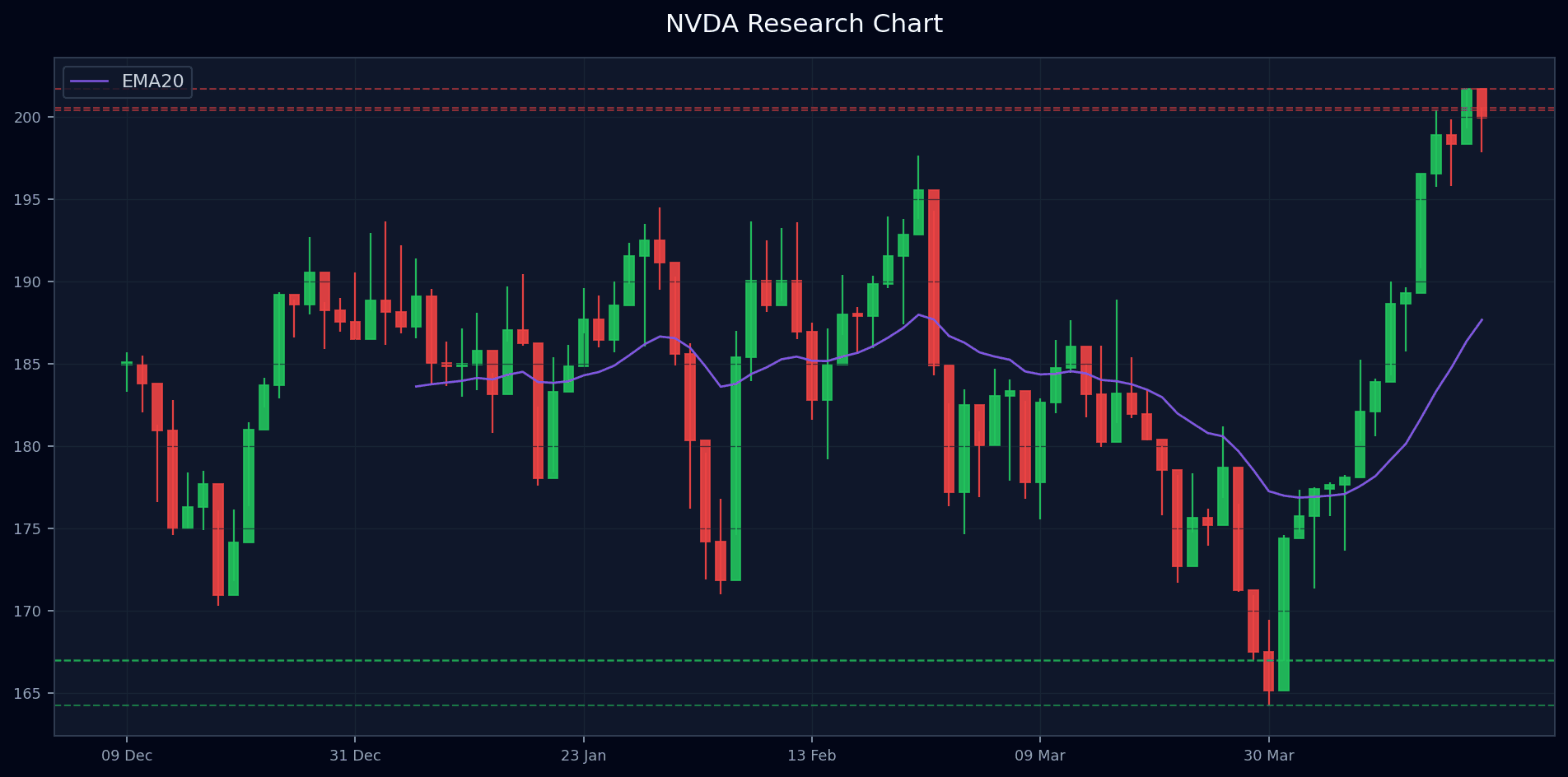 NVDA Fresh Research Chart